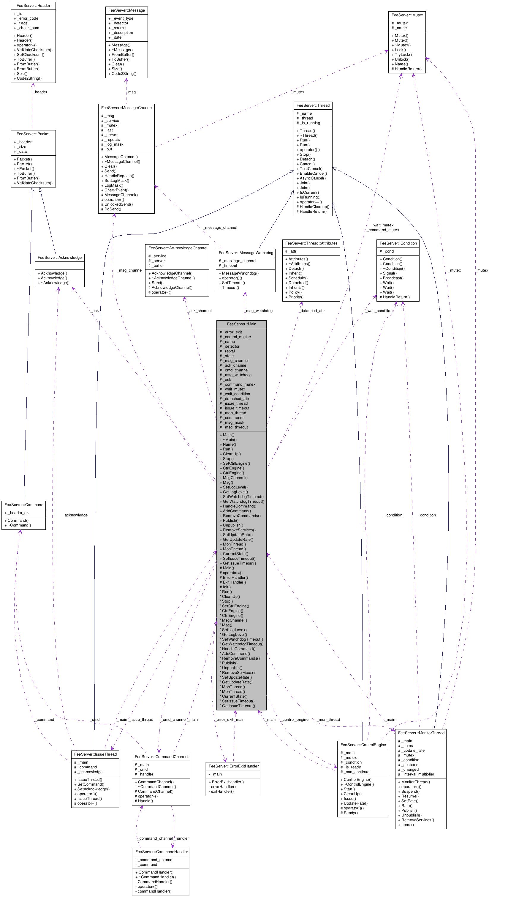 Collaboration graph
