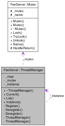 Collaboration graph