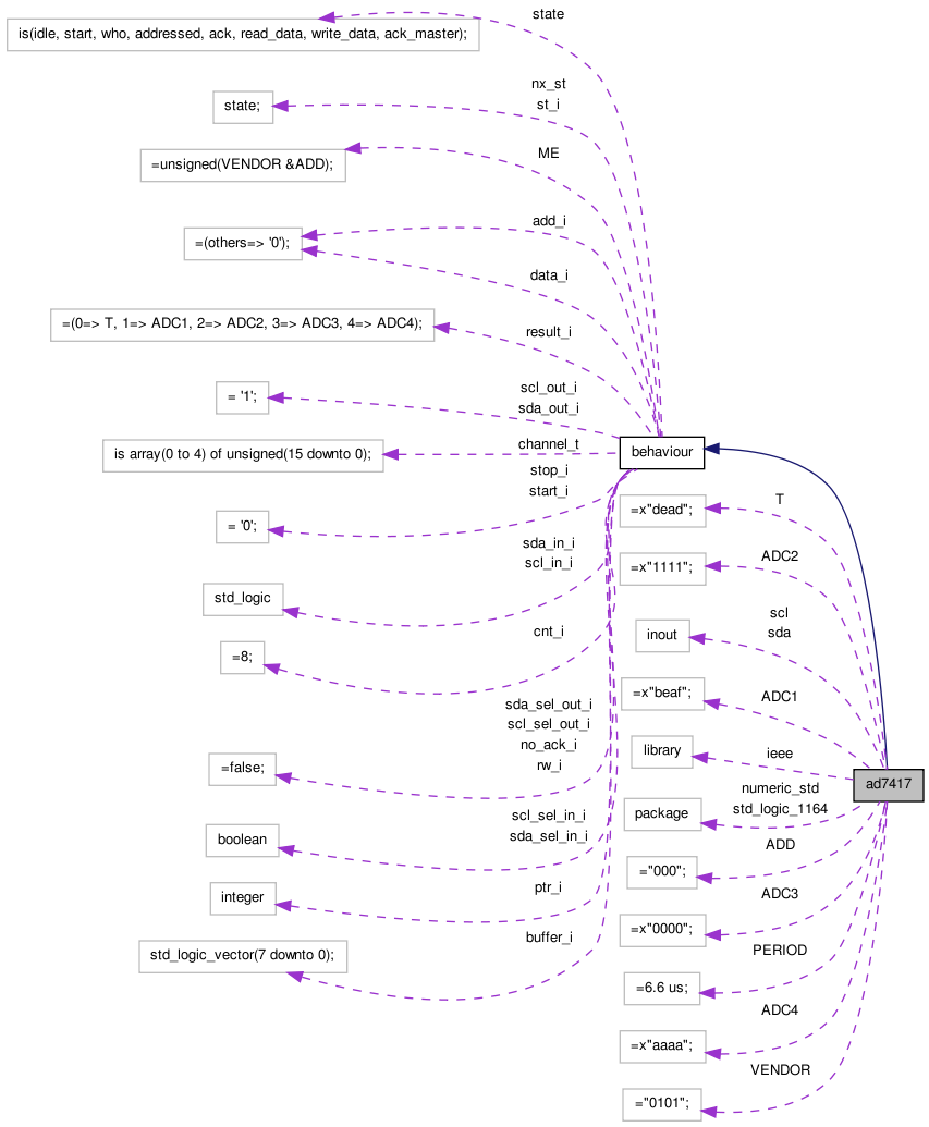 Collaboration graph