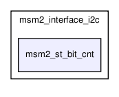 msmodule2/msm2_interface_i2c/msm2_st_bit_cnt/