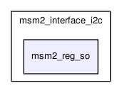 msmodule2/msm2_interface_i2c/msm2_reg_so/